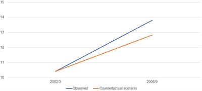 Changes in Obesity Prevalence Attributable to Ultra-Processed Food Consumption in Brazil Between 2002 and 2009